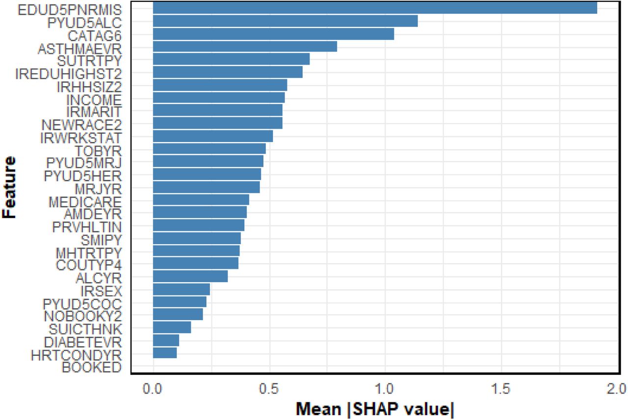 The ranking of feature relevance as identified by the XGBoost framework. The horizontal axis represents the average magnitude of SHAP values for each variable, reflecting their typical influence on prediction outcomes. Features are arranged in decreasing order of predictive contribution.