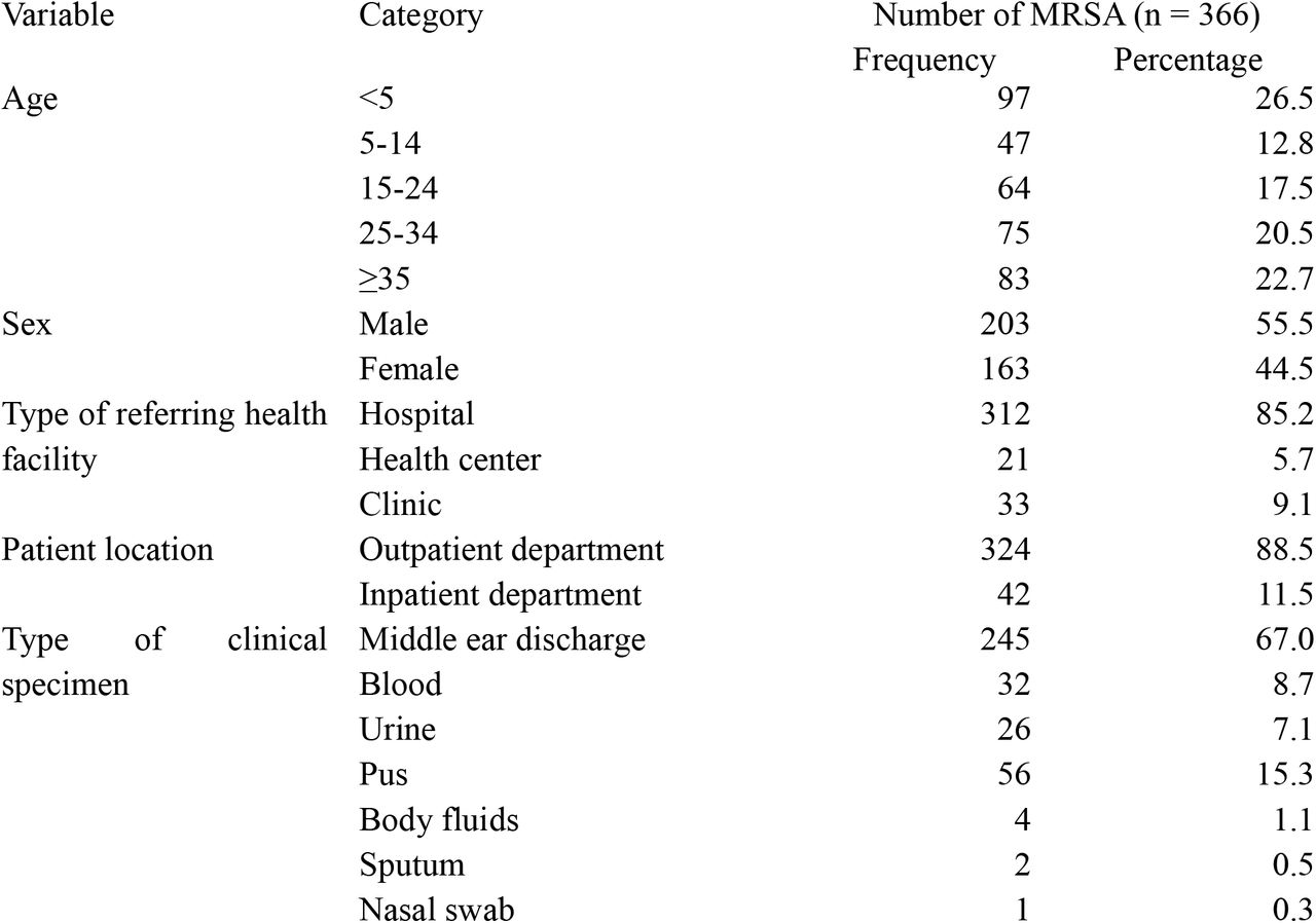 Frequency of methicillin-resistant S. aureus with respect to sociodemographic variables at Western Ethiopia, 2021-2025