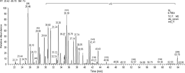 Total ion current MS/MS chromatogram of marker PCB sesame seed oil fraction. Numbers in brackets indicate PCB congener number
