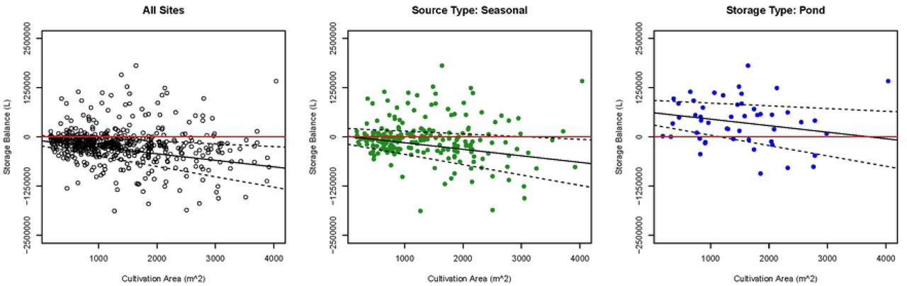 Water Storage Sufficiency.Water storage balance for the cultivation season (April - October) as predicted by cultivation area, source type, and storage type. Reported water use for the cultivation season is subtracted from reported storage capacity, with values of zero indicating storage sufficiency (boundary depicted by red line). Solid lines depict mean estimates, while dashed lines depict 95% confidence intervals.