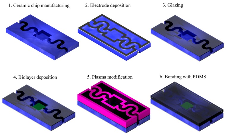 A process diagram of selective low-temperature cofired ceramic (LTCC)/polydimethylsiloxane (PDMS) bonding with biomaterial integration. (1) A ceramic microfluidic chip is manufactured; (2) a lower dielectric barrier discharge (DBD) electrode is deposited on the bottom of the chip; (3) the contact surface is glazed; (4) the biolayer is deposited inside the microfluidic chamber; (5) the contact surface is selectively modified using plasma, which appears only above the bottom electrode; (6) the plasma-modified PDMS is brought into contact with the modified surface and starts to bond with the glazed surface.