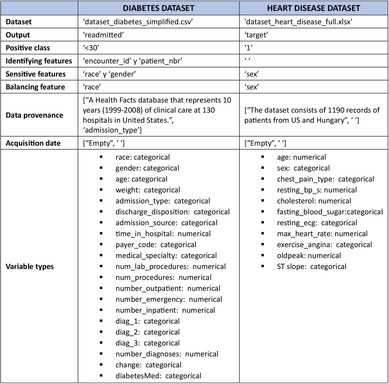 Initial metadata for diabetes and heart disease datasets. Names of variables are single quoted. Descriptions for the datasets are provided in section 2.3.