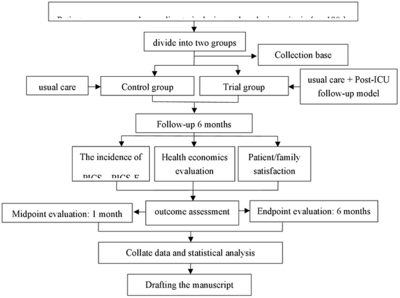 Flow chart of applied study of post-ICU follow-up model