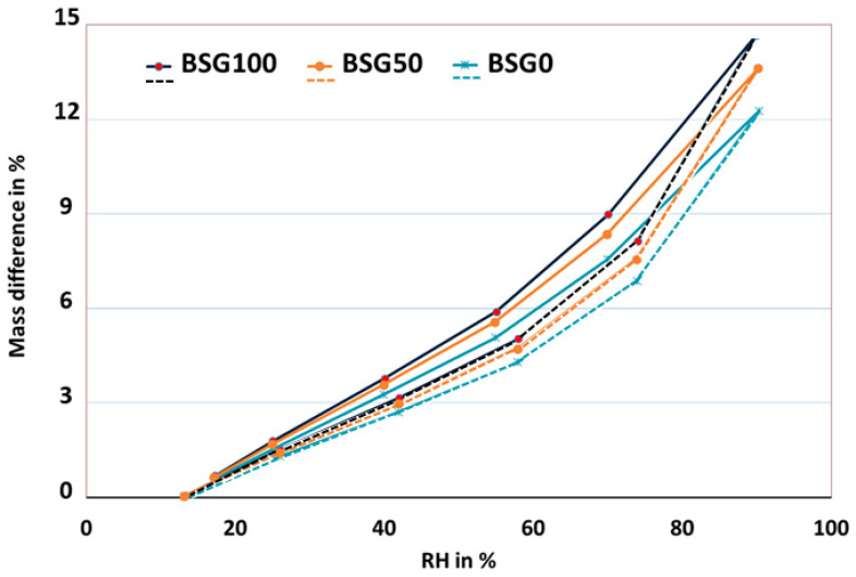 Moisture sorption isotherms for the studied formulations at room temperature. Continuous line: adsorption. Dashed line: desorption.