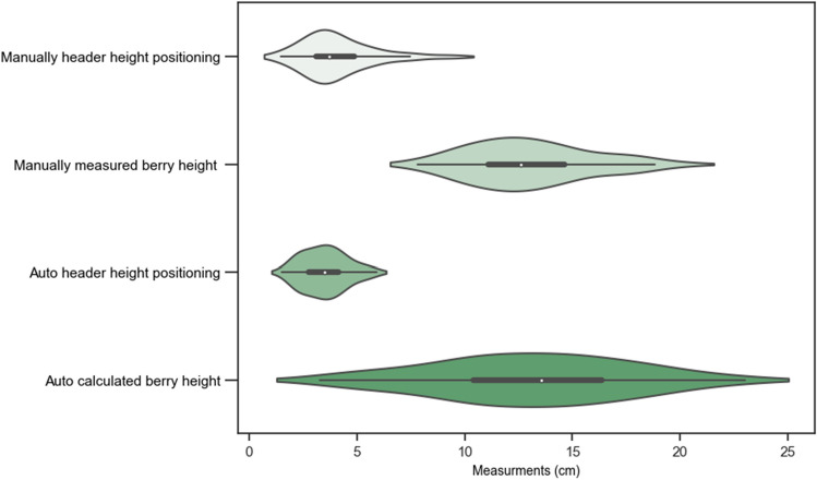 Visualizing the distribution of measured plant and header height from ground.