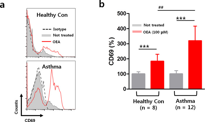 Comparison of eosinophil activation in cells collected from healthy controls and patients with asthma after 24 h of OEA treatment.a Representative histogram showing CD69 expression in eosinophils after stimulation with OEA. The fluorescence intensity of eosinophils stained with the isotype control antibody is also shown (broken line). b % mean fluorescence intensity of CD69. The data are presented as the means ± SD, n = 8, 12. P values were analyzed by the Mann–Whitney test. ***P < 0.001, **P < 0.01, *P < 0.05 vs. Not treated; ##P < 0.01, #P < 0.05 vs. healthy.