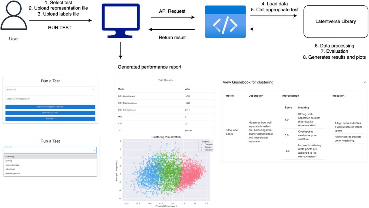 Overview of the Latentverse web interface. Users can upload latent representations for evaluation and select a test to generate a comprehensive report. The report includes various evaluation metrics and performance visualizations. For each test, there is a reference guidebook explaining the metric, interpreting the score values, and describing the implications for the representation. Additional information about each metric is available by hovering over it, providing details on what the metric measures, how to interpret it, and the corresponding range for evaluation.