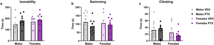 Forced Swim test. Investigation of learned helplessness or behavioural despair in male and female rats on day 65 following PTX or VEH intraperitoneal injections. Time spent immobile (A), swimming (B), and climbing (C). Data expressed as mean ± S.E.M (n = 10 per group).