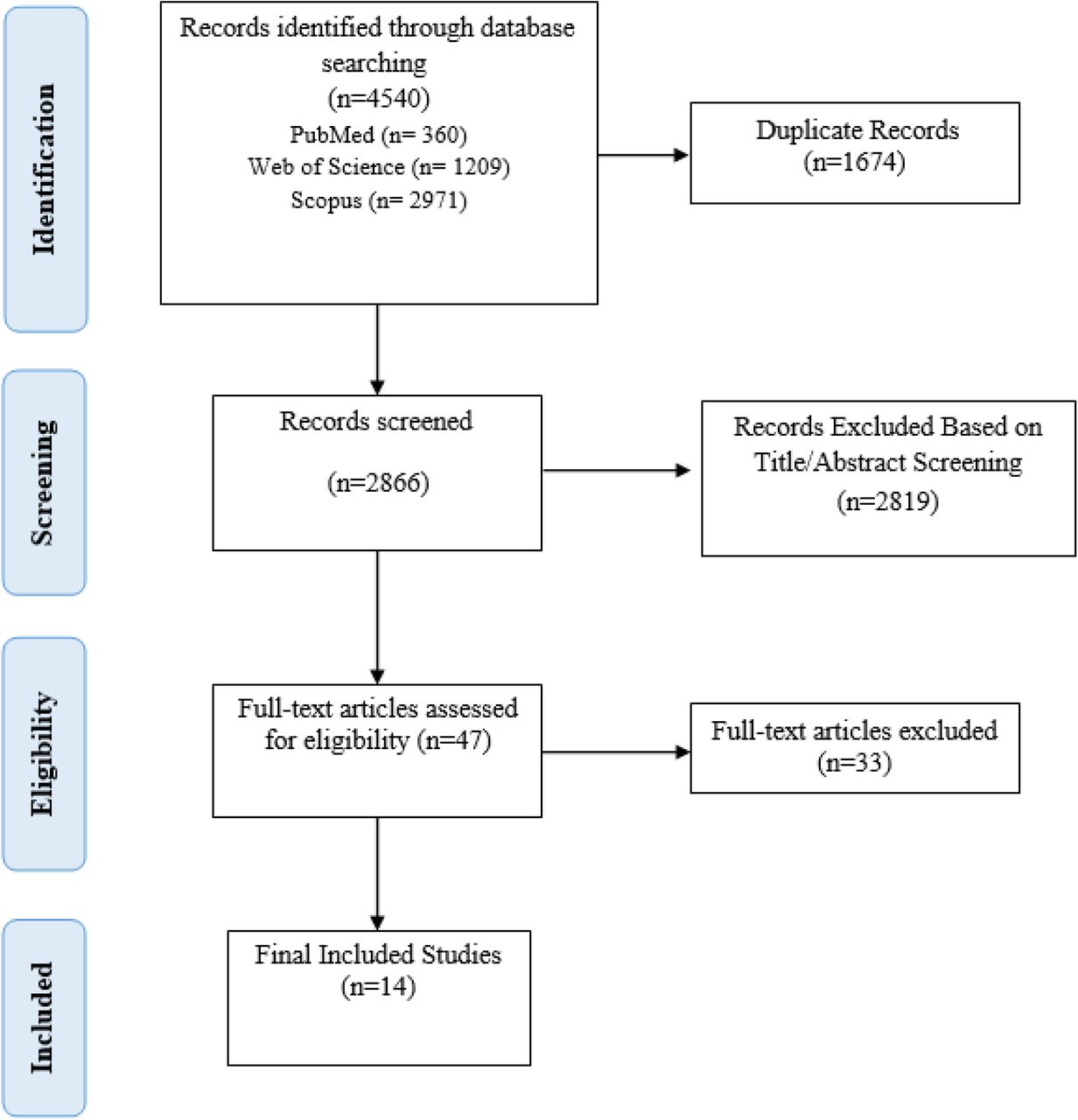 PRISMA Flow Diagram