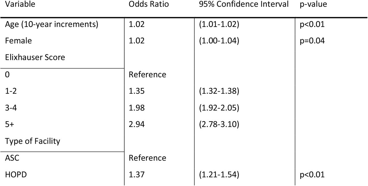 Bivariate Predictors of 30-day unplanned hospital visits