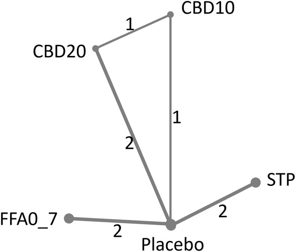 Trial network for all outcomes. CBD10, cannabidiol 10 mg/kg/day; CBD20, cannabidiol 20 mg/kg/day; FFA0_7, fenfluramine 0.7 mg/kg/day; STP, stiripentol 50 mg/kg/day. Numbers on lines depict number of RCTs providing direct comparisons between treatments.