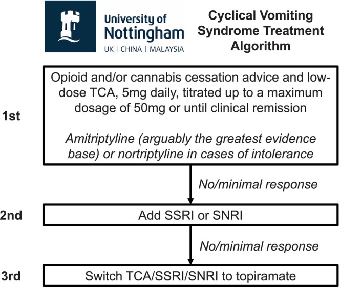 The University of Nottingham treatment algorithm for the prophylactic management of CVS in the outpatient setting. CVS, cyclical vomiting syndrome; SNRI, serotonin‐norepinephrine reuptake inhibitor; SSRI, selective serotonin reuptake inhibitor; TCA, tricyclic antidepressant.