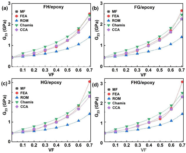 Hybrid and multi-fibre systems G23 of (a) FH/epoxy, (b) FG/epoxy, (c) HG/epoxy, and (d) FHG/epoxy.