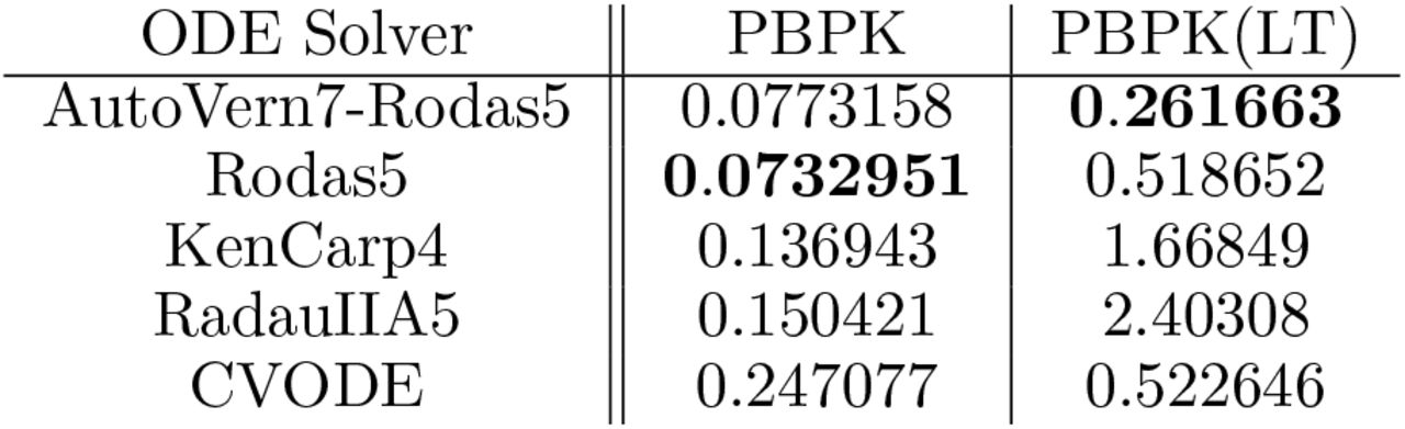 Voriconazole PBPK results on 28 × Intel(R) Core(TM) i9-9940X CPU @ 3.30GHz