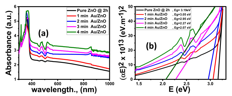 Optical spectra of Au/ZnO NRs; (a) absorbance and (b) (αhν)2 versus hν.