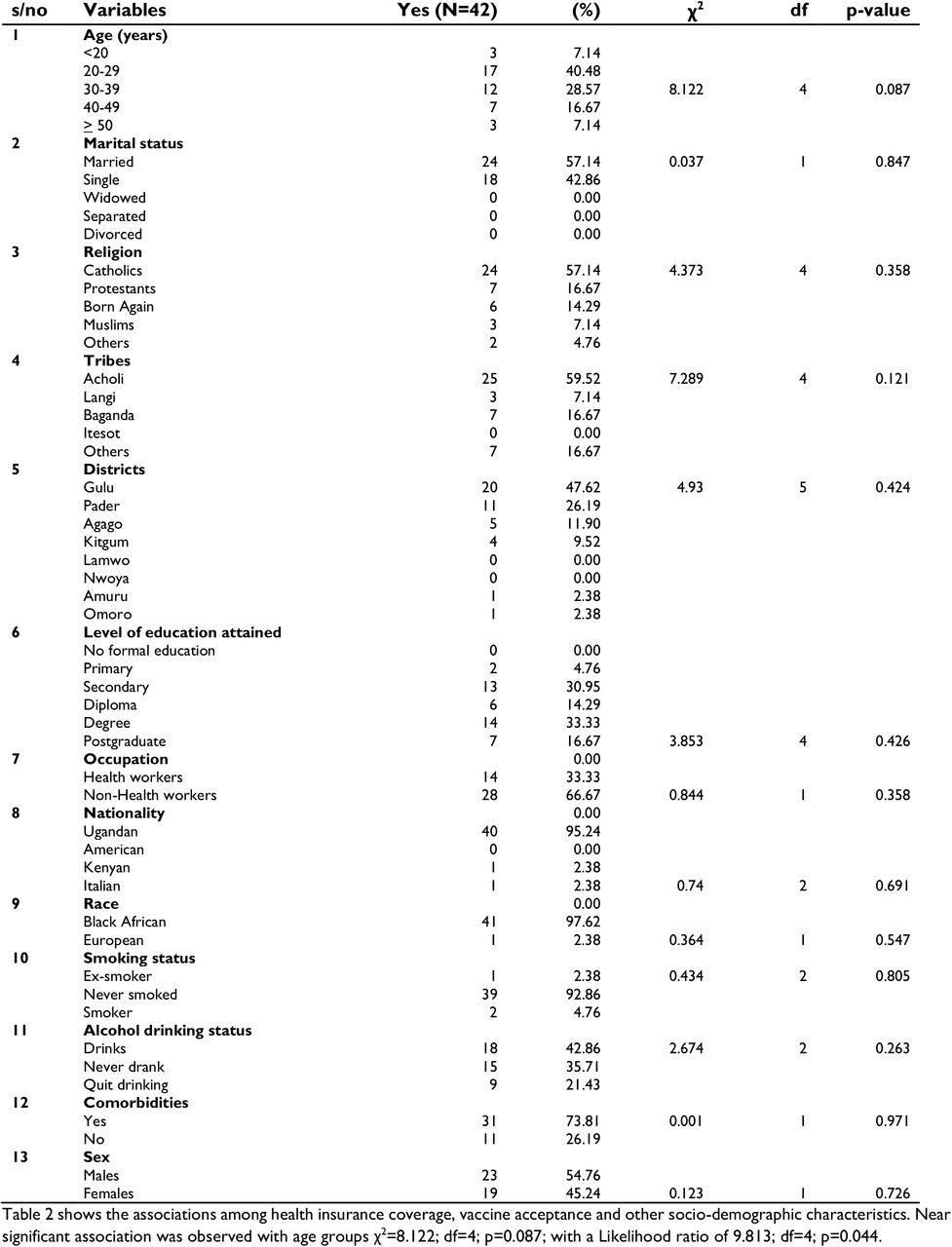 Health Insurance Coverage and COVID-19 vaccine acceptance among participants.
