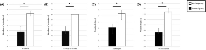 Brain dynamics estimated using meta‐states is increased in individuals at risk for CUD. The bar plots represent the magnitude of the meta‐states dynamic indices for each diagnostic group: (A) number of states, (B) changes of states, (C) state span and (D) total distance. A.U., arbitrary units. Error bars represent the standard error of the mean. *Significant difference between control and at risk subjects with a p < 0.05