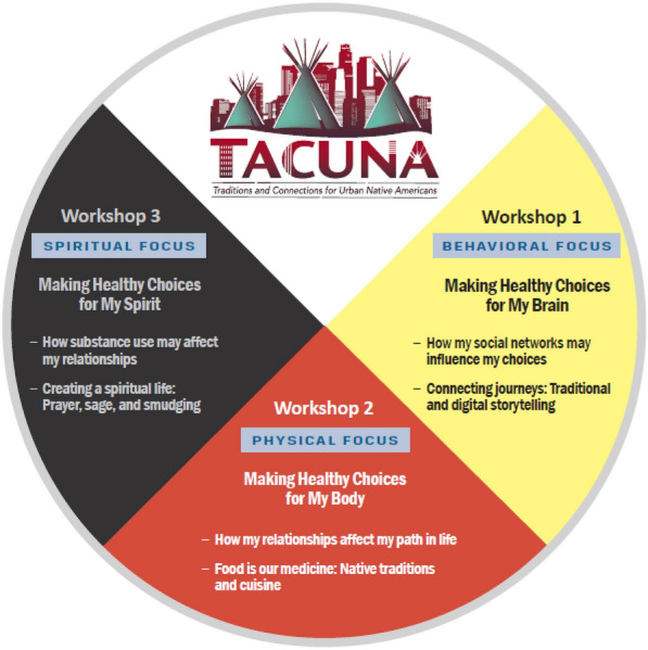 TACUNA medicine wheel