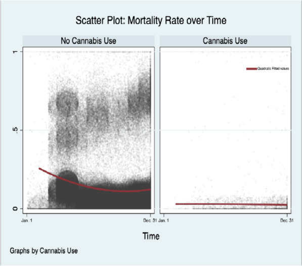 Mortality among Covid-19 patients over time. Legend: The mortality rate over time among all 2020 Covid-19 hospitalizations with and without cannabis use