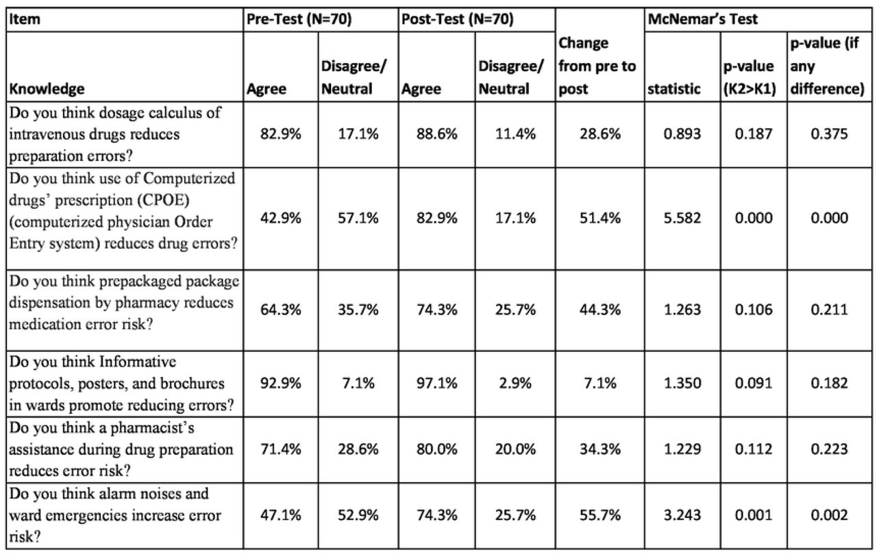 Knowledge-based assessment of nurses on Medication Error risks