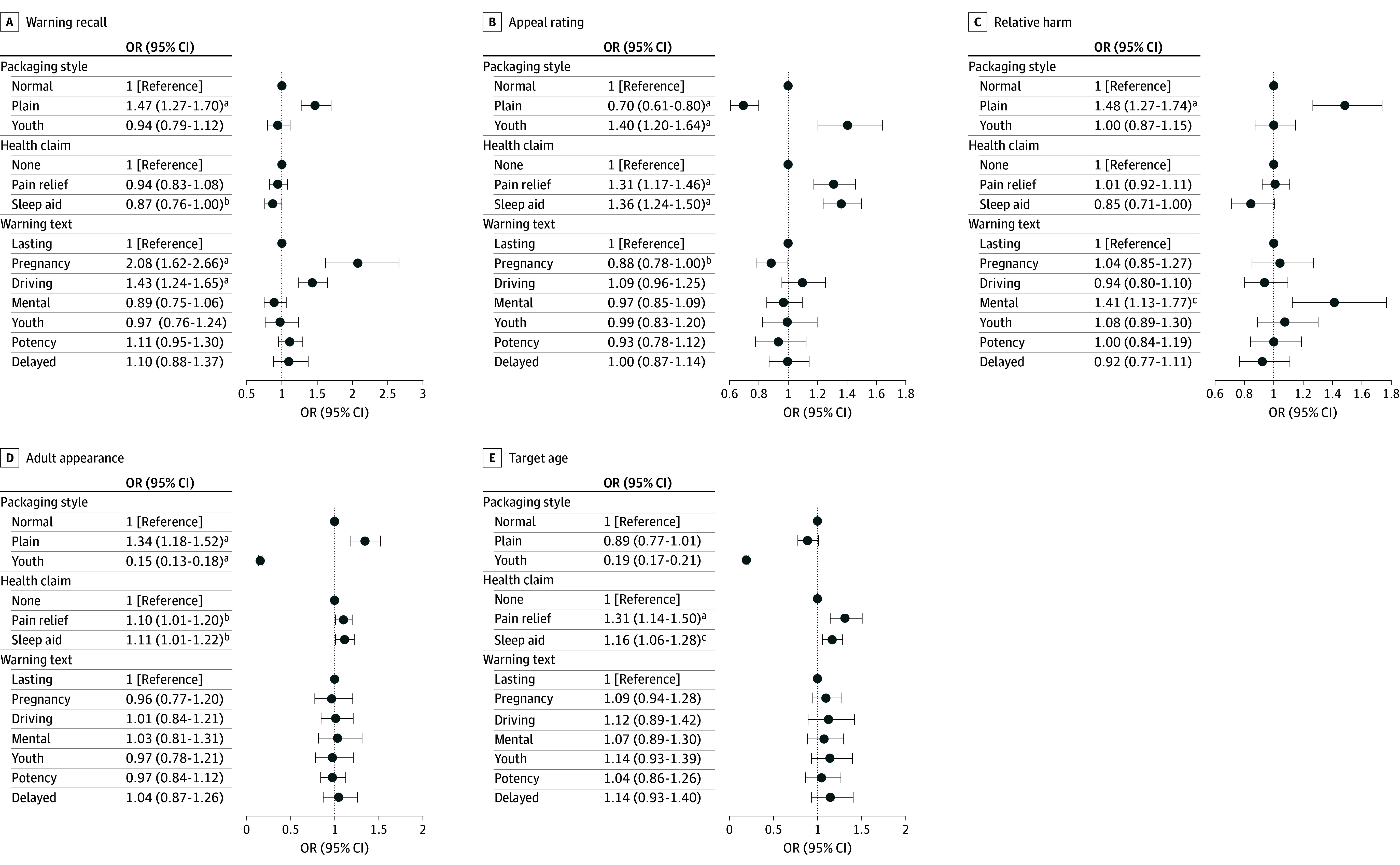 Main Associations of Packaging Features With Warning Recall and PerceptionsControl variables included age, sex, race and ethnicity, educational level, substance use (alcohol, cigarettes, and cannabis), and state of residence. Regression on warning recall additionally controlled for log (survey duration in minutes). Standard errors were clustered at the state level. OR indicates odds ratio.aP < .001.bP < .05.cP < .01.