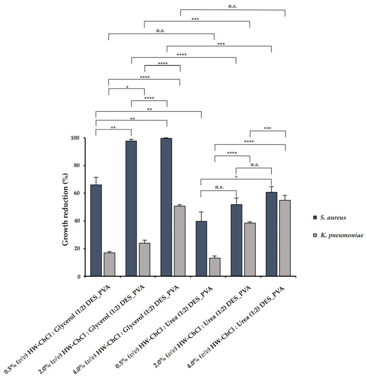 Evaluation of the antibacterial efficiency toward Staphylococcus aureus (S. aureus) and Klebsiella pneumoniae (K. pneumoniae) of the produced electrospun composite nanofibers prepared from gel-based blends of HW-DESs_PVA using HW dissolved in ChCl:Glycerol (1:2) and in ChCl:Urea (1:2) DESs and PVA (Data are presented as the mean ± standard deviation, n.s. p > 0.05, * p < 0.05, ** p < 0.01, *** p < 0.001, and **** p < 0.0001).