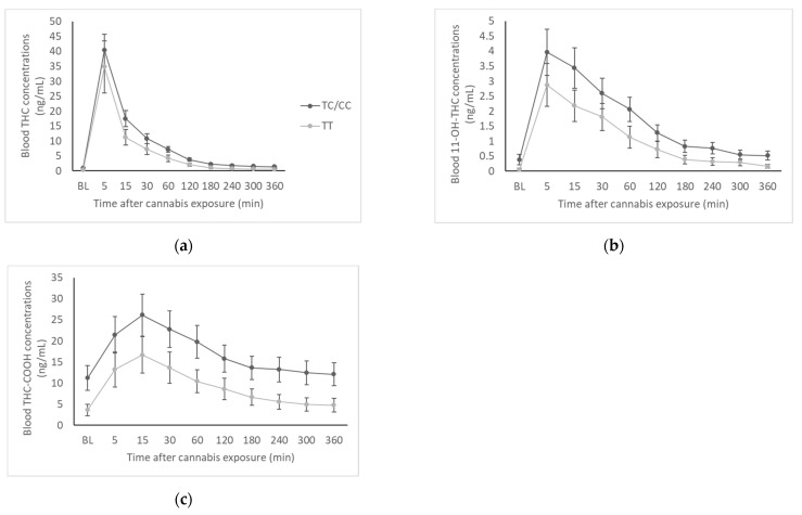 Blood cannabinoid concentrations by genotype group. (a) Whole-blood concentrations of THC at baseline and for 6 h (360 min) following exposure to cannabis; (b) Whole-blood concentrations of 11-OH-THC at baseline and for 6 h (360 min) following exposure to cannabis; (c) Whole-blood concentrations of THC-COOH at baseline and for 6 h (360 min) following exposure to cannabis.