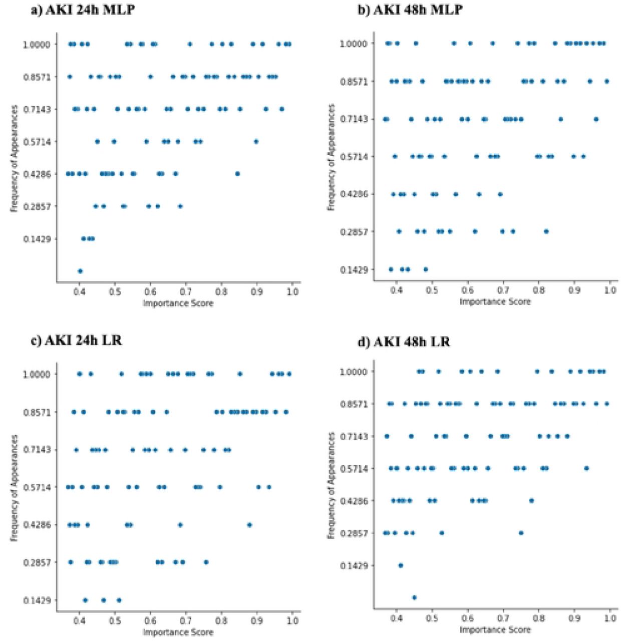 Distribution of important features at federated models across local sites.The figure demonstrates feature importance disparities for all AKI settings (2411. 48h) federated models (MLP and LR). Each dot corresponds to one of the most important features ranked among the top-100 by the pooled model: y-axis measures the commonality across sites: x-axis measures the feature importance soft rankings.