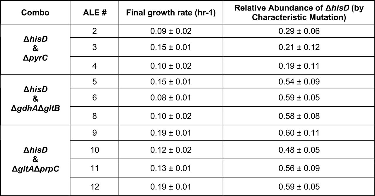 Final growth rates and fractional strain abundance of the ΔhisD strain, by characteristic mutation, for each ALE lineage.