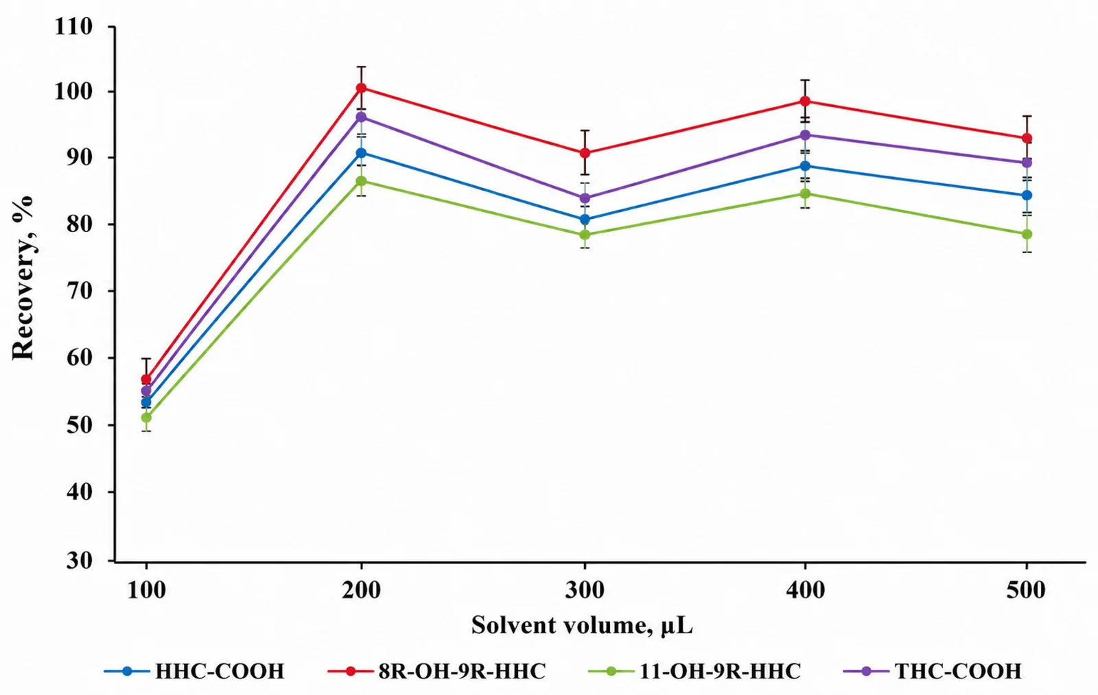 Optimization of the cyclohexane/ethyl acetate (9:1) volume. (Fixed variables: 100 µL urine, cyclohexane/ethyl acetate (9:1), 6 air-assisted extraction cycles, without NaCl). Data are expressed as mean ± SD (N = 4).