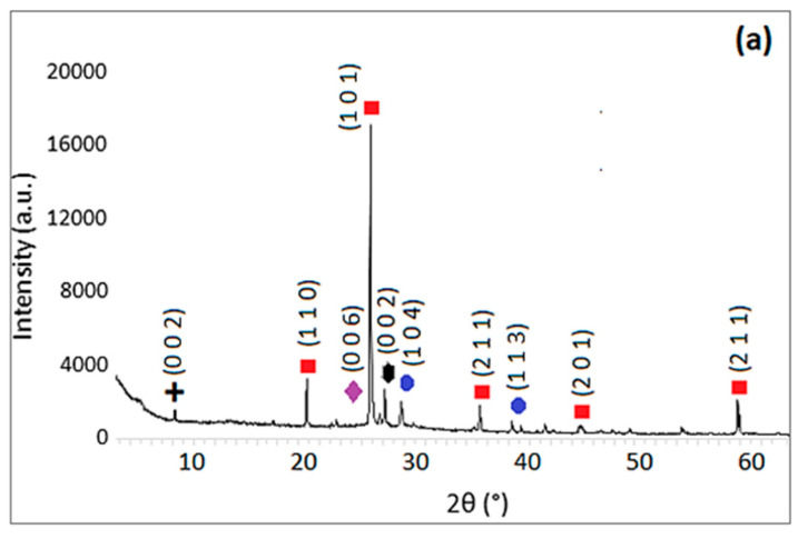 XRD analysis results of 0% (a), 5% (b), 10% (c), and 20% (d) hemp fiber-reinforced geopolymer mortar.