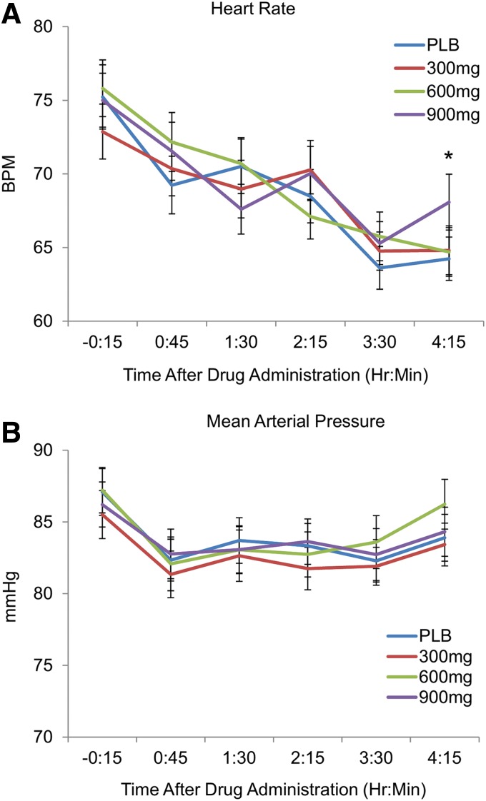 Mean±SEM (A) heart rate and (B) blood pressure (BP) throughout the experimental session before and after CBD (300, 600, and 900 mg) or placebo administration. Asterisk (*) indicates that the highest dose of CBD (900 mg) resulted in a slight increase in heart rate at the last time point of the session. CBD had no effect on BP (MAP, p>0.05). MAP, mean arterial pressure.
