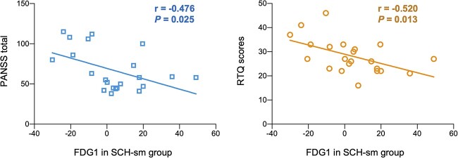 The FDG1 of the left PCC was negatively correlated with PANSS scores and RTQ scores in schizophrenia smokers.