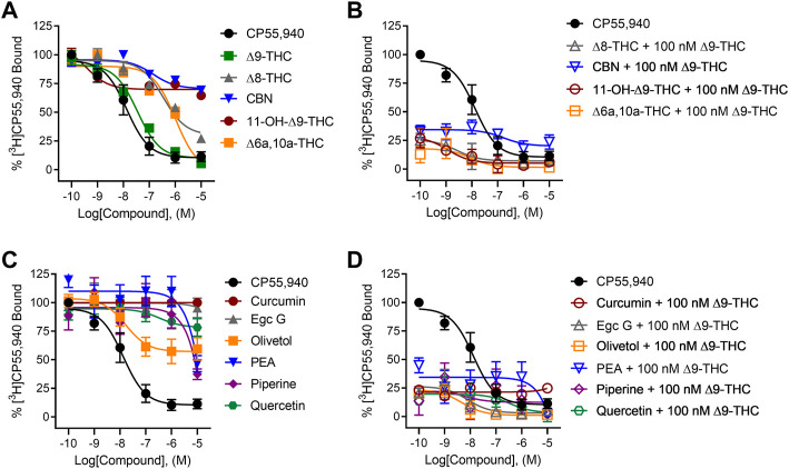 [3H]CP55,940 displacement from hCB1R CHO cell membranes. Compound activity was quantified for [3H]CP55,940 binding in CHO cells stably expressing hCB1R and treated with 0.1 nM—10 µM (A) cannabinoids; (B) cannabinoids + 100 nM ∆9-THC; (C) phytomolecules; and (D) phytomolecules + 100 nM ∆9-THC. Data were fit to a variable slope (four parameters) non-linear regression in GraphPad (v. 9). n ≥ 6 independent experiments were performed in duplicate. Data are expressed as mean ± SEM. Ki and Emin are reported in Table 1.
