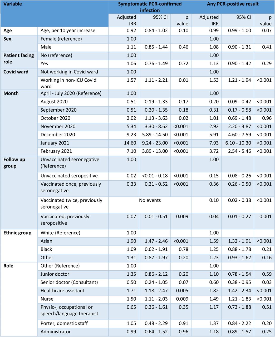 Adjusted incidence rate ratios (IRRs) for symptomatic PCR-confirmed SARS-CoV-2 infection and any PCR-positive result (symptomatic or asymptomatic) by antibody and vaccine status.Event counts, follow-up, and unadjusted IRRs are provided in Table S2.