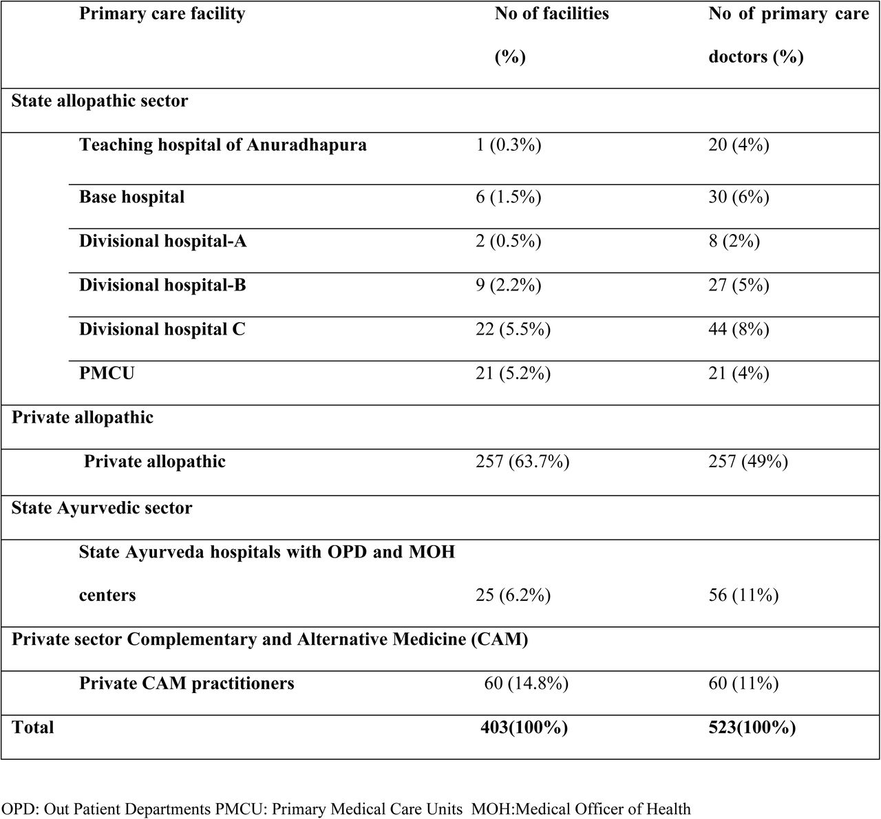 An Overview of primary care facilities and primary care doctors in Anuradhapura District, Sri Lanka