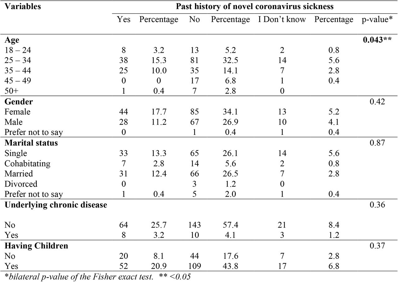 Epidemiology of COVID-19 among participants (n=249)