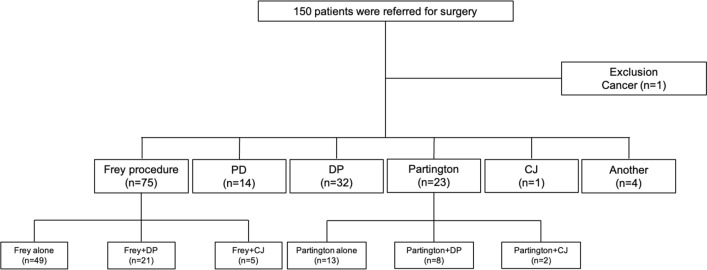 Flowchart of operative procedures for CP patients. PD pancreaticoduodenectomy, DP distal pancreatectomy, CJ choledochojejunostomy