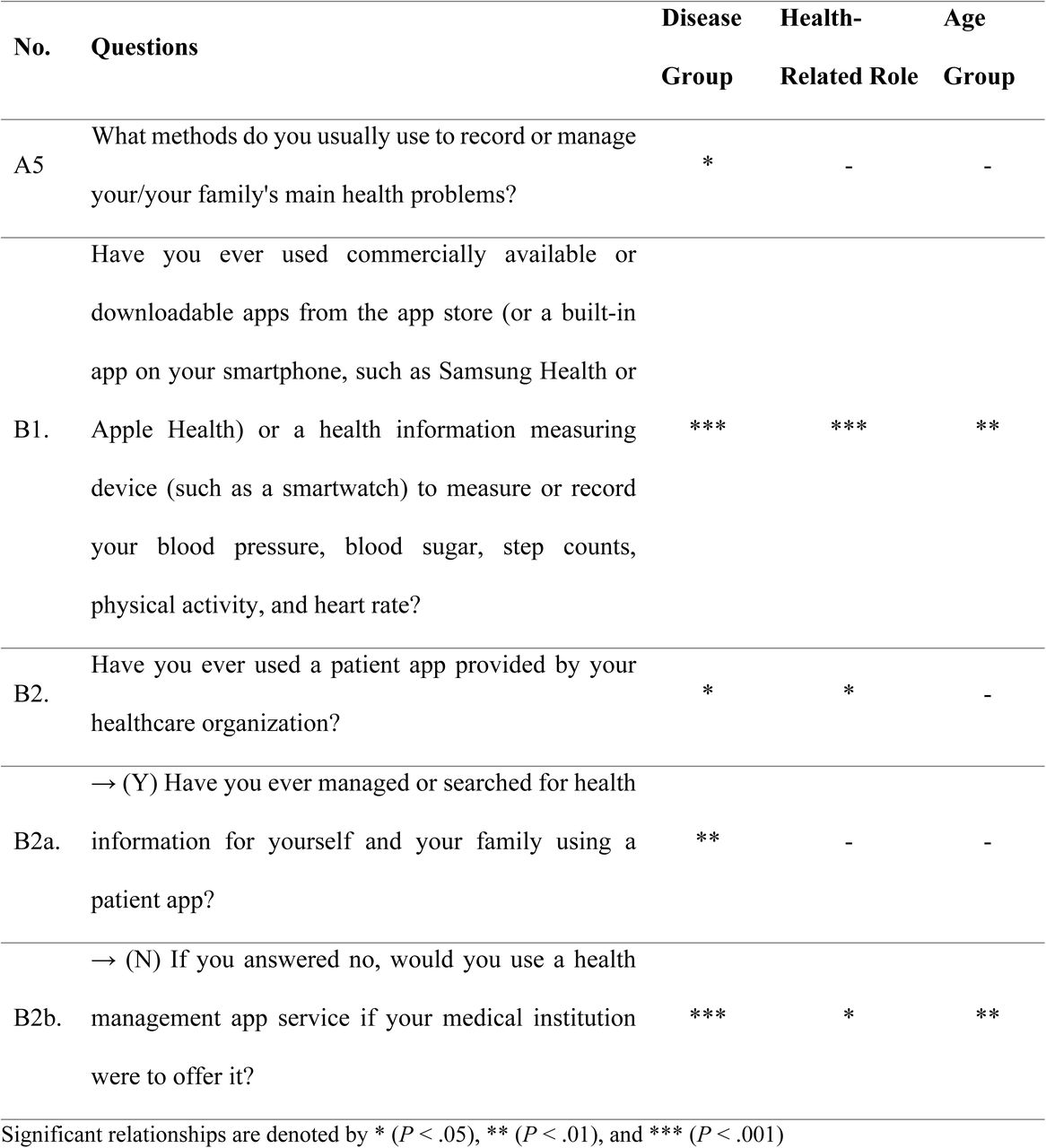 Analysis of Survey Item Significance Across the Participant Category Groups: Experience with Health Information Management Services