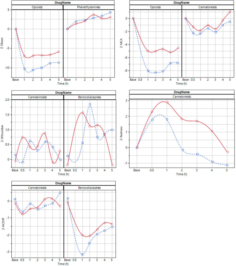 Average time series profile for selected key features at ~50 lux (blue dotted) and ~ 500 lux (red solid). The line is a spline fit provided to improve interpretability.
