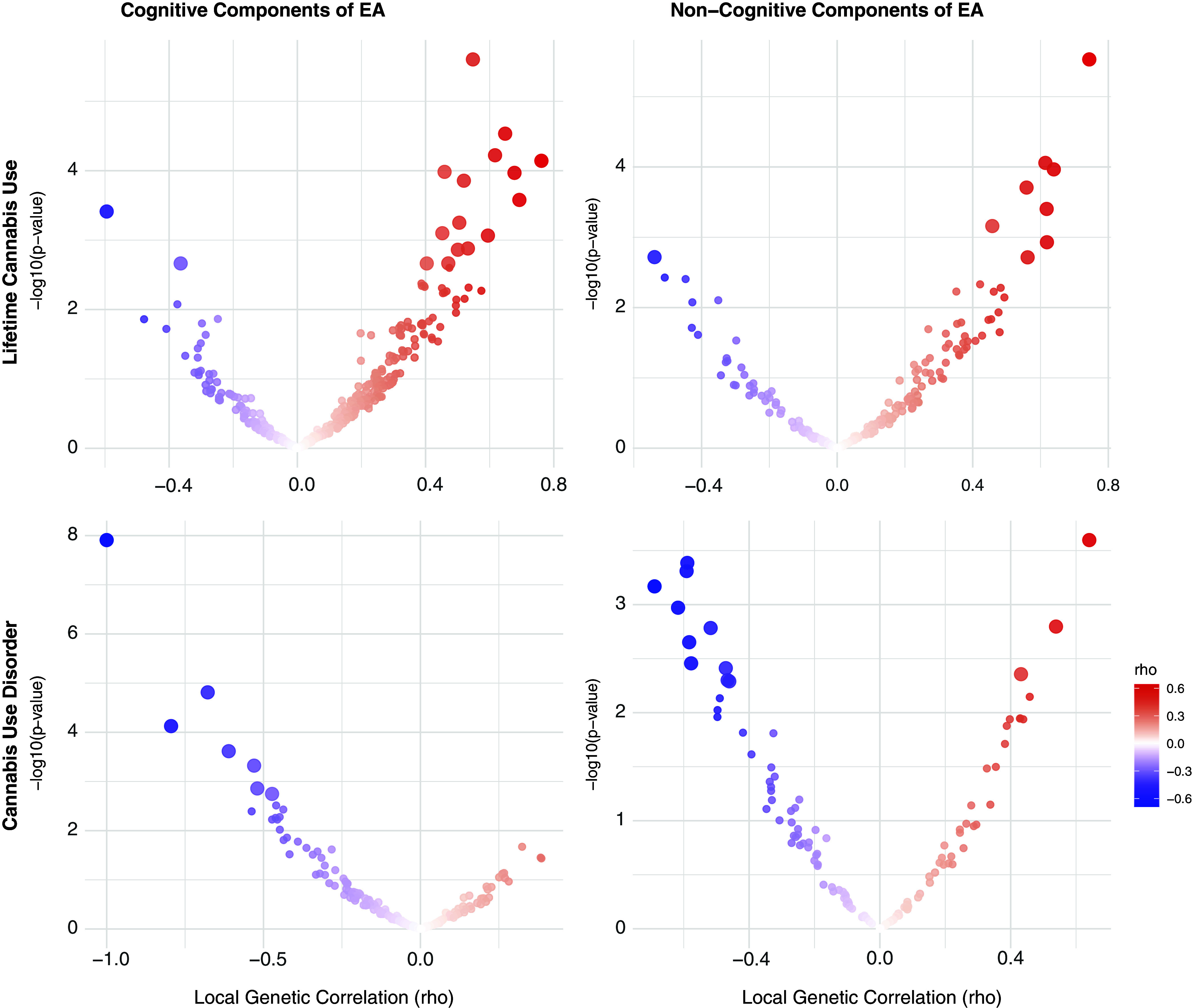 Volcano plots of local genetic correlations for lifetime cannabis use and disorder. Note: EA = educational attainment. Larger dots represent significant local genetic correlations.