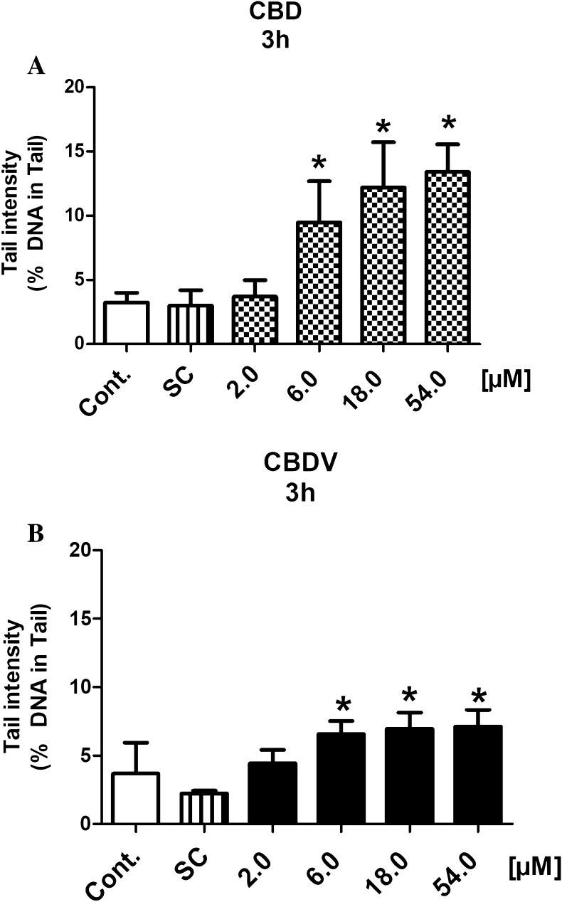 a, b Induction of DNA damage by CBD and CBDV in a human-derived buccal cell line (TR146). The cells were treated with different concentrations of the test compounds for 3 h. Methanol was used as solvent control [CBD: 1.70% (v/v) and CBDV: 1.55% (v/v)]. Hydrogen peroxide (50 µM) was used as a positive control (the cells were treated for 5 min on ice). The peroxide induced clear positive effects (20.12 ± 1.84% DNA in tail). Bars indicate means ± SD of results obtained with two parallel cultures per experiment (from each culture two slides were made and 50 cells were evaluated per slide). Stars indicate statistical significance (p ≤ 0.05, ANOVA). All statistical calculations are based on comparisons between results which were obtained with cells which had been treated with the test compounds and results which were obtained with corresponding solvent controls