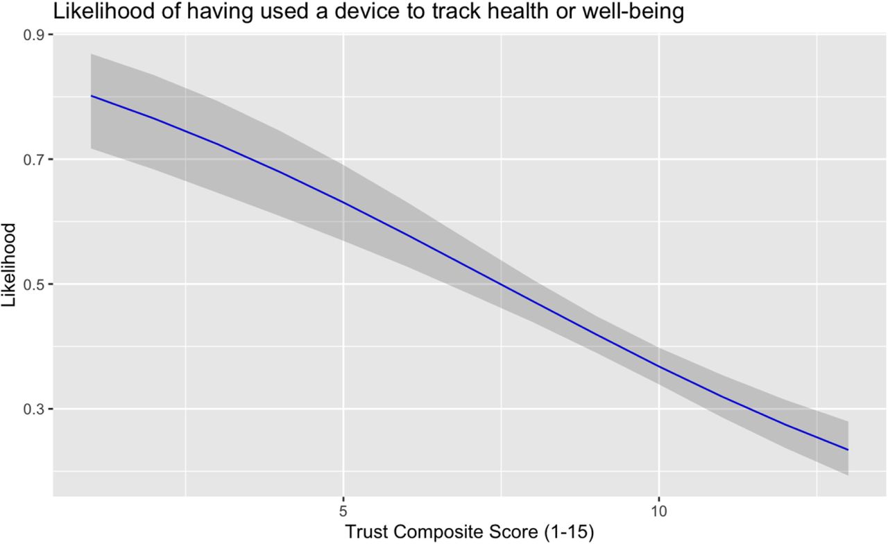A higher composite trust score inversely correlated with the likelihood of having previously used a device to track health or well-being