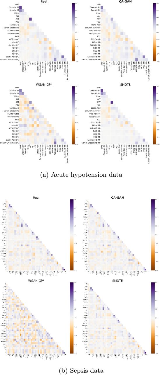 Kendall’s rank correlation coefficients for the real data and the data generated with CA-GAN, WGAN-GP*, and SMOTE.