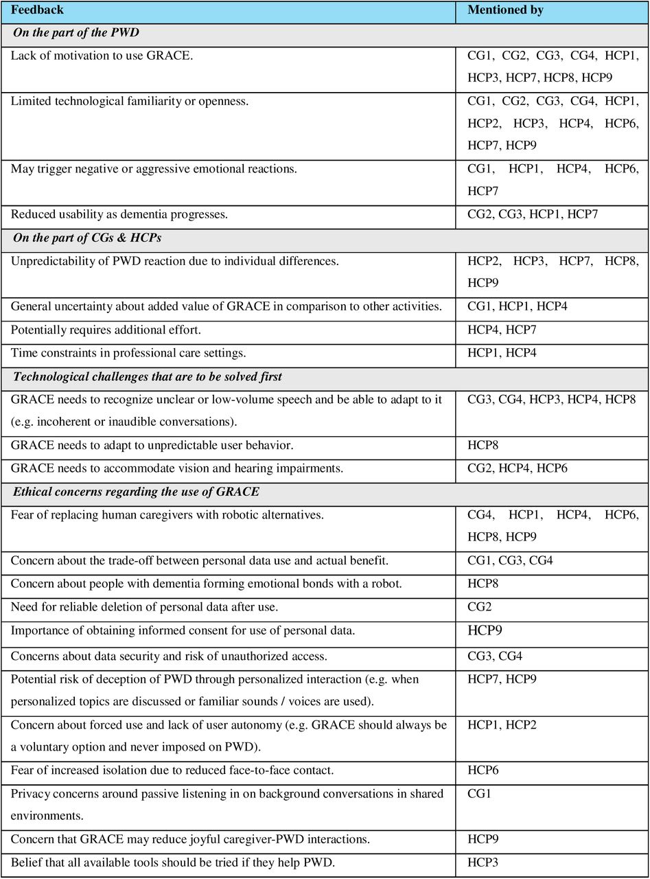 General adoption and ethical challenges as reported by respondents