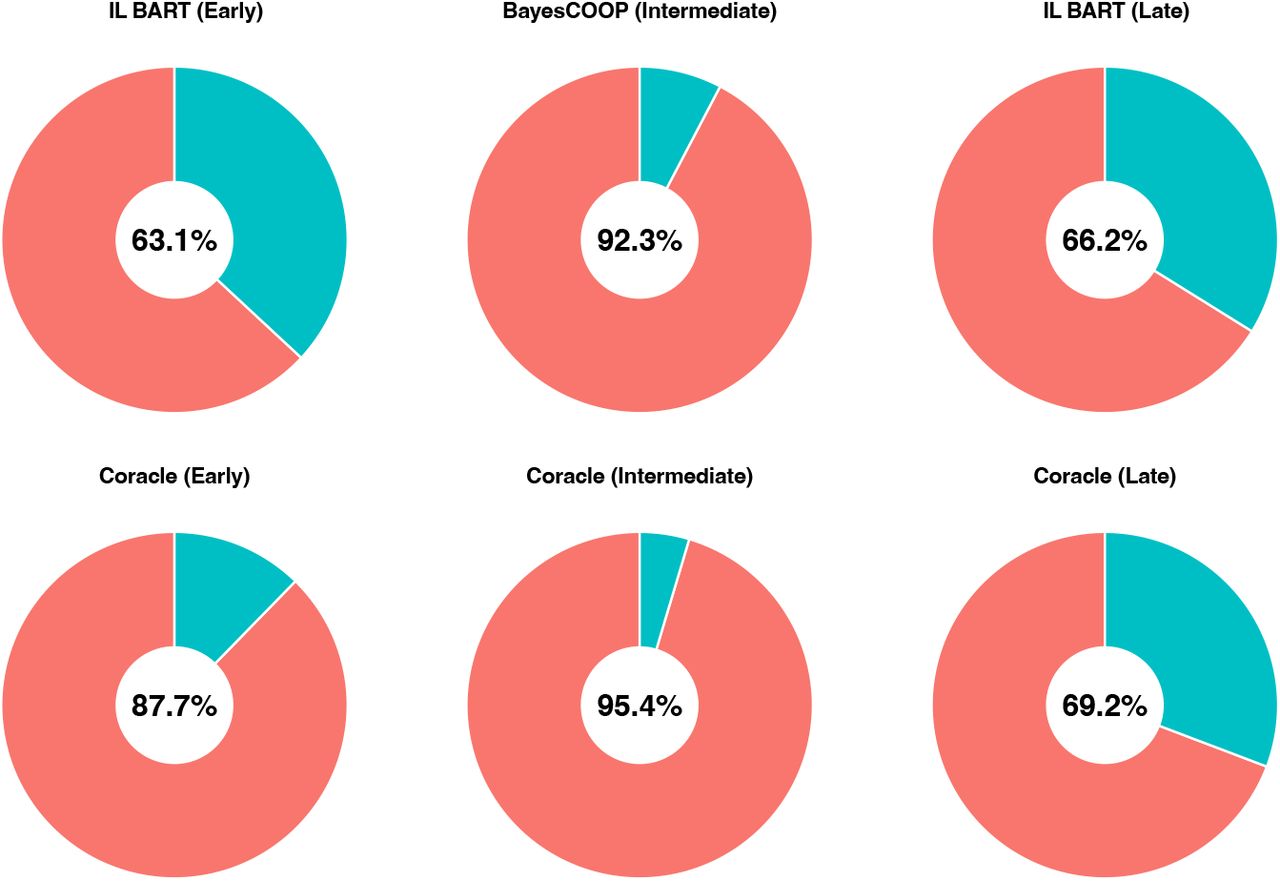 Coverage comparison for the PRISM dataset (Franzosa et al., 2019) across fusion paradigms.Coverage is evaluated on completely independent validation data for early, intermediate, and late fusion base models and their corresponding Coracle-conformalized versions. Here, IL BART denotes IntegratedLearner (Mallick et al., 2024) with BART (Chipman et al., 2010) as the base learner (used for early and late fusion), and BayesCOOP (Roy et al., 2025) denotes the Bayesian cooperative learning model used as the intermediate fusion baseline. Results for the base (non-conformal) models are shown in the top row, and the corresponding Coracle-conformalized results are shown in the bottom row. Early and intermediate fusion models benefit substantially from conformalization, showing clear improvements toward nominal coverage. In contrast, late fusion models perform comparatively poorly at baseline, and while Coracle still offers improvement, the gains are more limited in this dataset, hinting at poor calibration despite good baseline predictive performance.