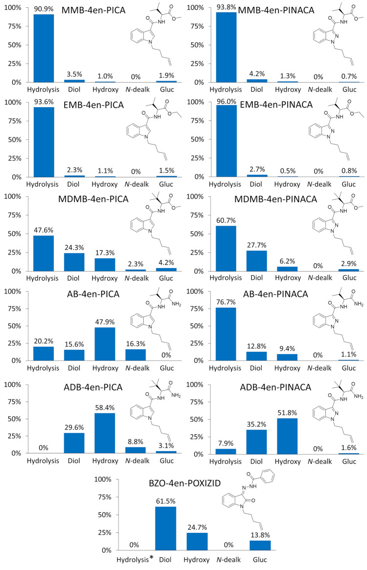 The proportion that terminal amide/ester hydrolysis (Hydrolysis), dihydrodiol formation (Diol), hydroxylation (Hydroxy), N-dealkylation (N-dealk) and glucuronidation (Gluc) contributed to the overall metabolism of the 4-pentenyl SCRAs. *No terminal ester or amide group present in the molecule