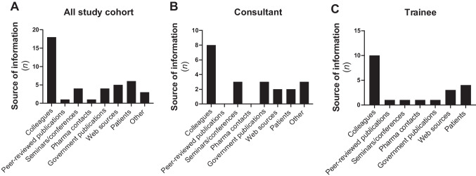The majority of neurologists most commonly sourced information on the medicinal cannabinoid access programmes in Ireland from colleagues. Participants were asked to indicate how they have predominantly become aware of the medicinal cannabinoid access programmes in Ireland. Data presented as the number of neurologists. Participants could choose more than one option