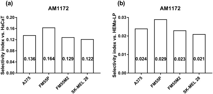 Comparison of selectivity index for AM1172 in the MTT assay. The selectivity index was calculated using the formula: SI = (IC50 for normal cell line)/(IC50 for respective melanoma cell line).