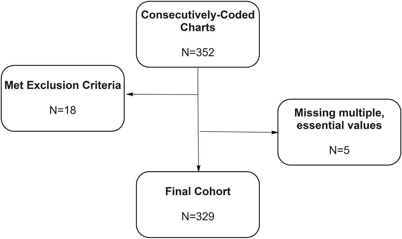 Flow Chart for Cohort Selection